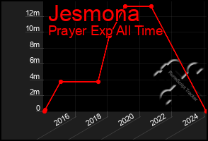 Total Graph of Jesmona