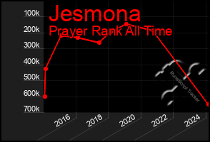 Total Graph of Jesmona