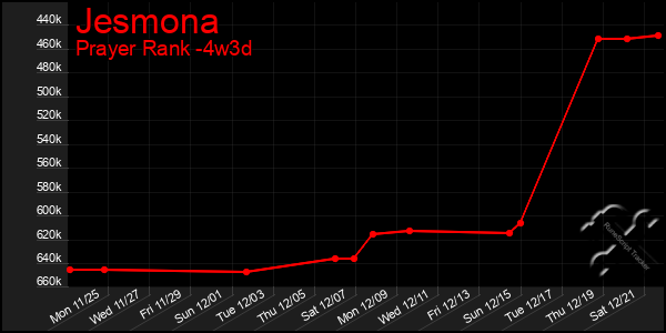 Last 31 Days Graph of Jesmona