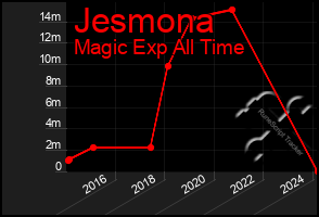 Total Graph of Jesmona