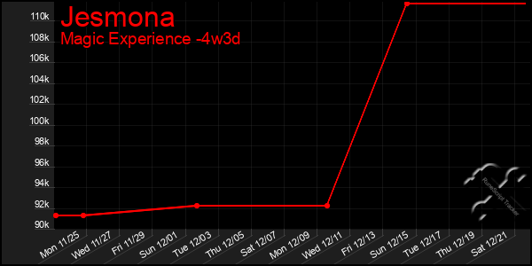 Last 31 Days Graph of Jesmona