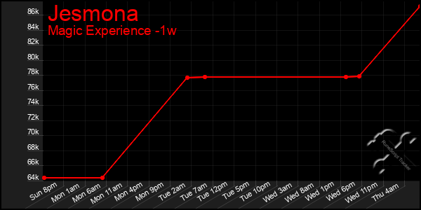 Last 7 Days Graph of Jesmona