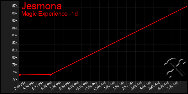 Last 24 Hours Graph of Jesmona