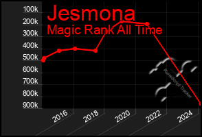 Total Graph of Jesmona