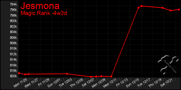 Last 31 Days Graph of Jesmona