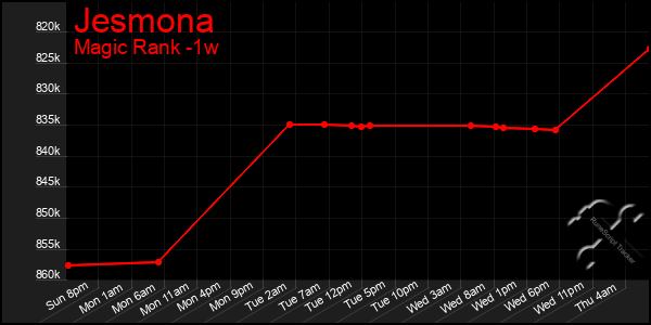 Last 7 Days Graph of Jesmona