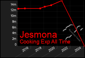 Total Graph of Jesmona