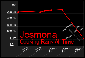 Total Graph of Jesmona