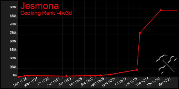 Last 31 Days Graph of Jesmona