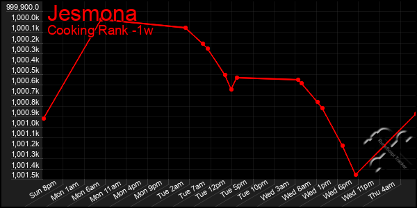 Last 7 Days Graph of Jesmona