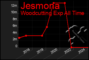 Total Graph of Jesmona