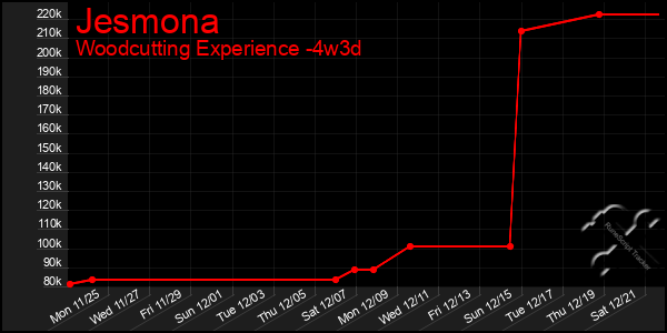 Last 31 Days Graph of Jesmona