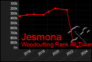 Total Graph of Jesmona