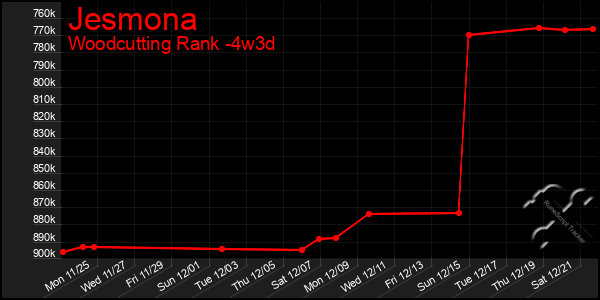 Last 31 Days Graph of Jesmona