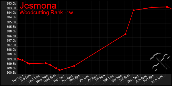 Last 7 Days Graph of Jesmona