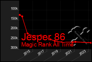 Total Graph of Jesper 86