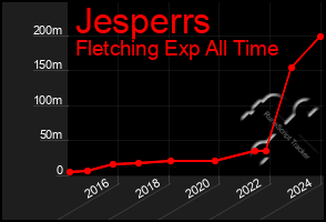 Total Graph of Jesperrs