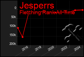 Total Graph of Jesperrs