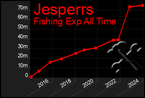 Total Graph of Jesperrs