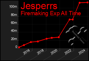 Total Graph of Jesperrs