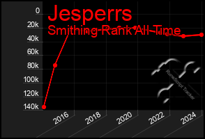 Total Graph of Jesperrs