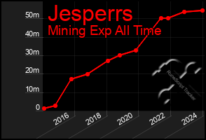 Total Graph of Jesperrs