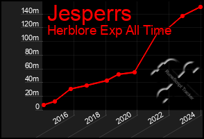 Total Graph of Jesperrs