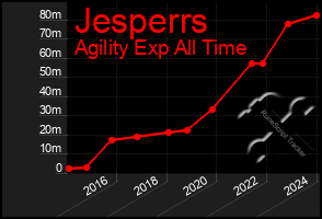 Total Graph of Jesperrs