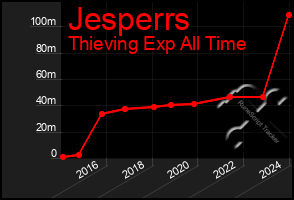 Total Graph of Jesperrs