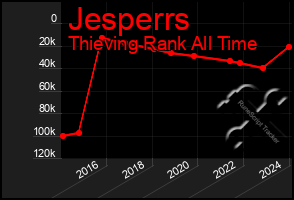 Total Graph of Jesperrs