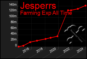 Total Graph of Jesperrs