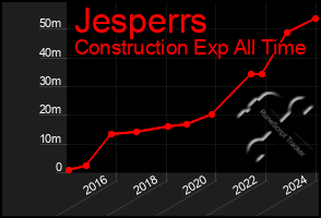 Total Graph of Jesperrs