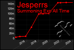 Total Graph of Jesperrs