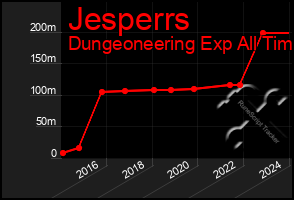 Total Graph of Jesperrs