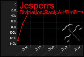 Total Graph of Jesperrs