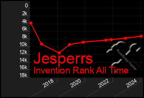 Total Graph of Jesperrs