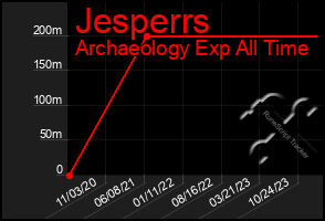 Total Graph of Jesperrs