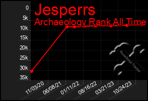 Total Graph of Jesperrs