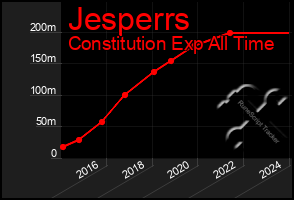 Total Graph of Jesperrs