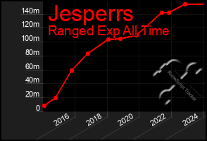 Total Graph of Jesperrs