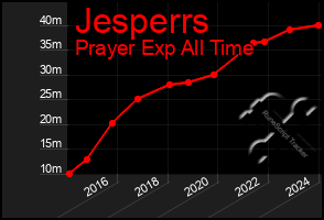 Total Graph of Jesperrs