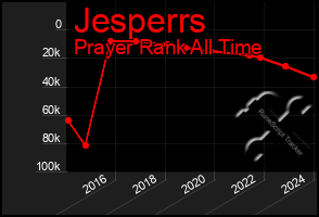 Total Graph of Jesperrs