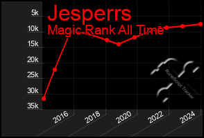 Total Graph of Jesperrs