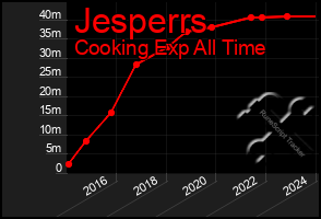 Total Graph of Jesperrs