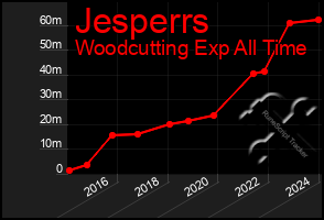 Total Graph of Jesperrs