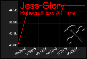 Total Graph of Jess Glory