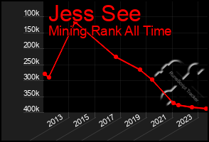 Total Graph of Jess See