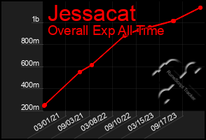 Total Graph of Jessacat