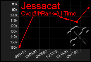 Total Graph of Jessacat