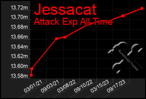 Total Graph of Jessacat